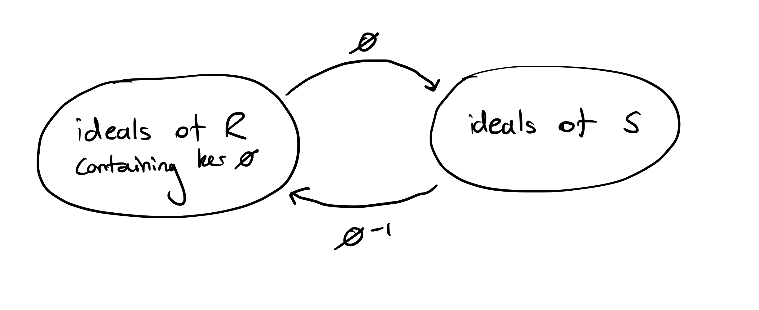 Notes - Rings and Modules HT24, Correspondence theorems | Olly Britton
