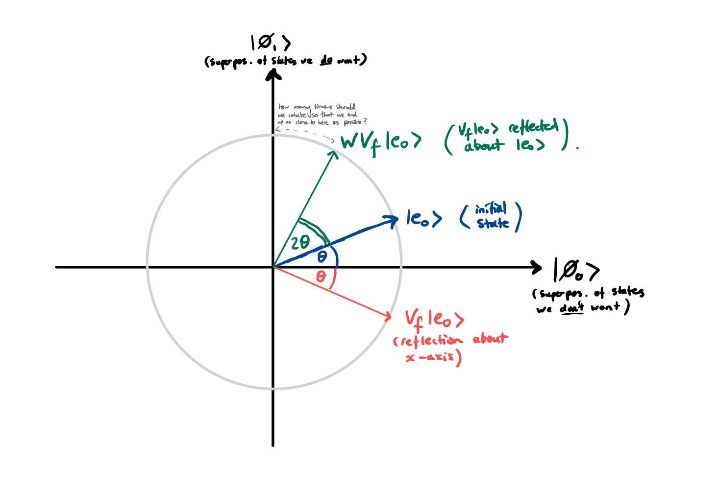 Notes - Quantum Information HT24, Grover's algorithm | Olly Britton