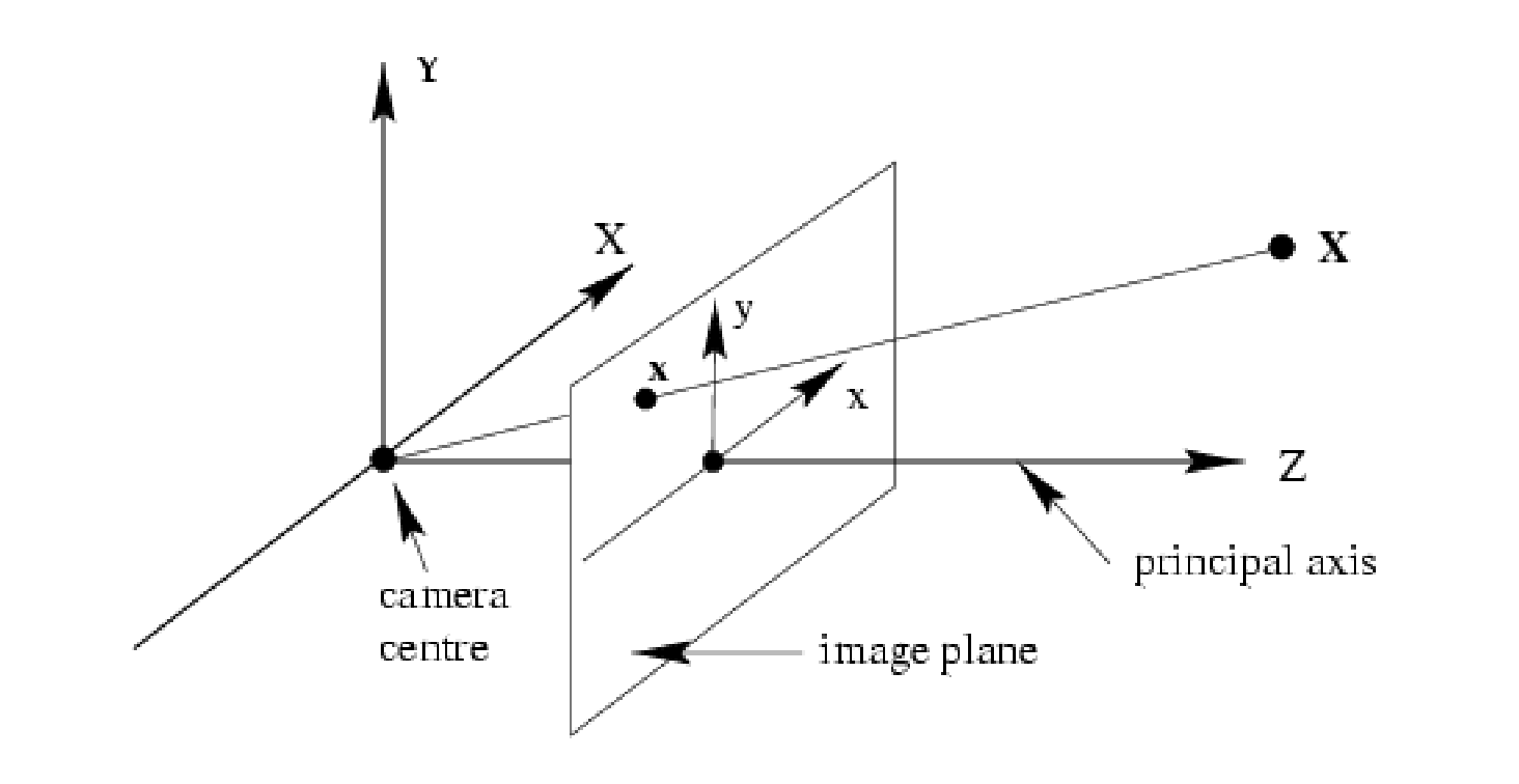 Notes - Computer Vision MT25, Camera models | Olly Britton