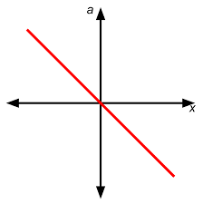 PHOTO ACCELERATION DISPLACEMENT