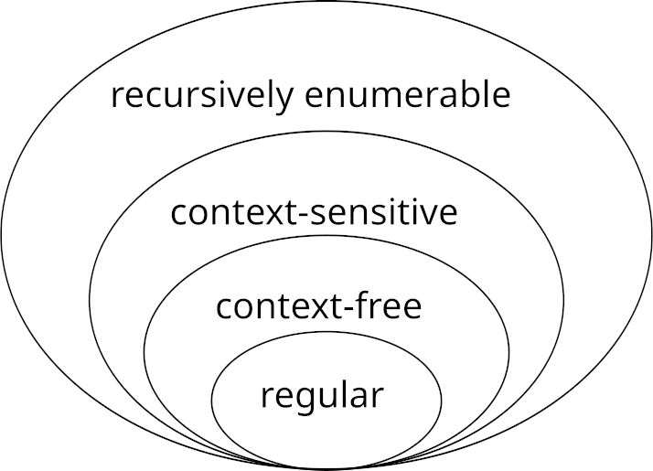 PHOTO CHOMSKY HIERARCHY