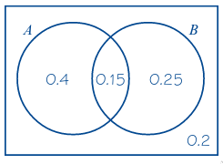 PHOTO CONDITIONAL PROBABILITY VENN DIAGRAM