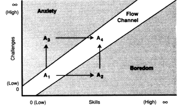 Flow Diagram