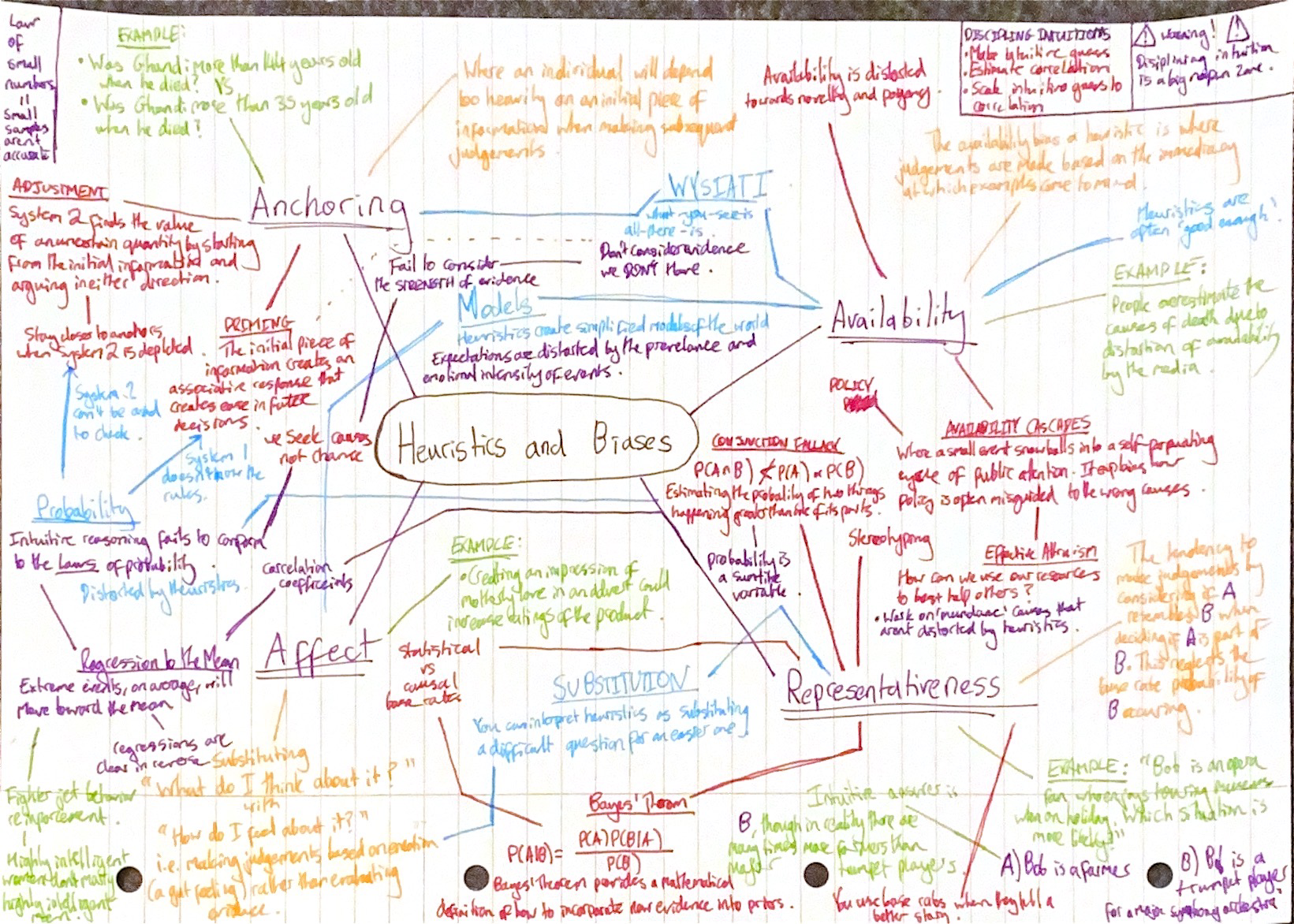 Heuristics and biases mindmap