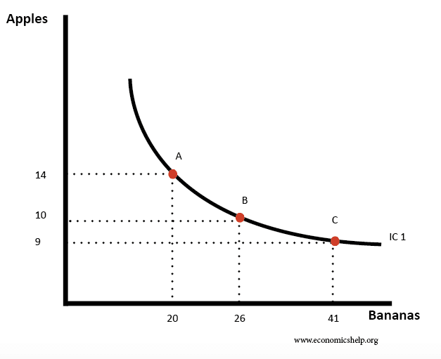 Indifference Curve