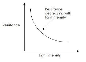 PHOTO LDR LIGHT INTENSITY RESISTANCE