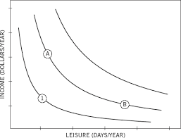 Leisure indifference curve