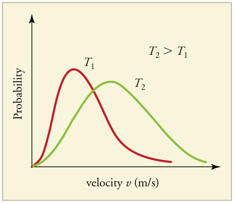 PHOTO MAXWELL BOLTZMANN DISTRIBUTION HEATED