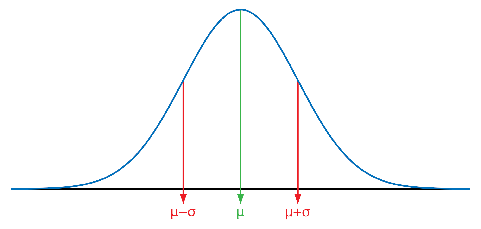 PHOTO NORMAL DISTRIBUTION