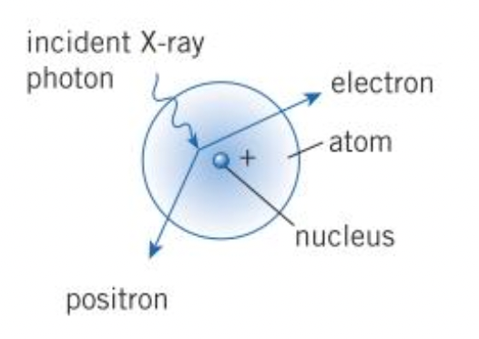 PHOTO PAIR PRODUCTION ATTENUATION