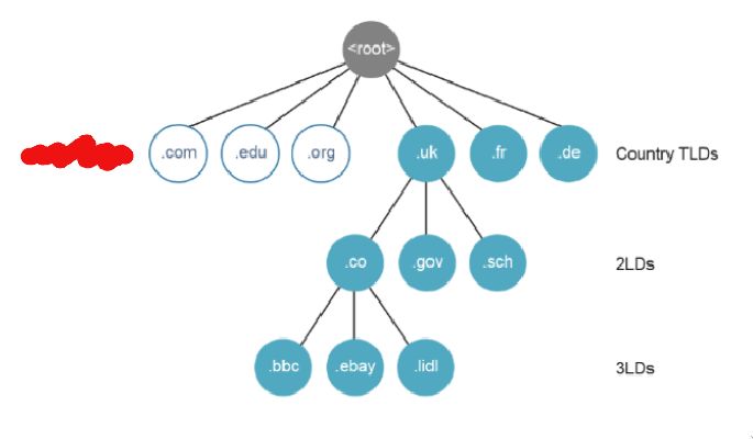 PHOTO DNS MISSING GENERIC TLD