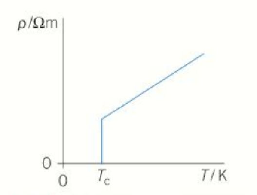 PHOTO SUPERCONDUCTOR CRITICAL TEMPERATURE