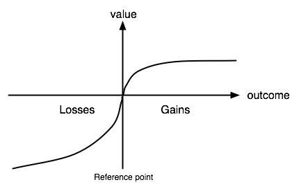 Prospect theory graph