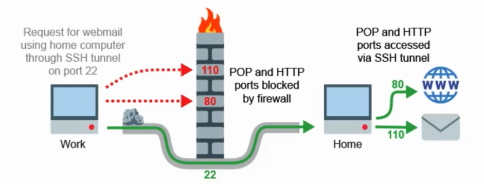 PHOTO SSH TUNNELLING