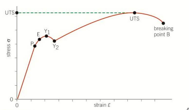 PHOTO STRESS-STRAIN GRAPH