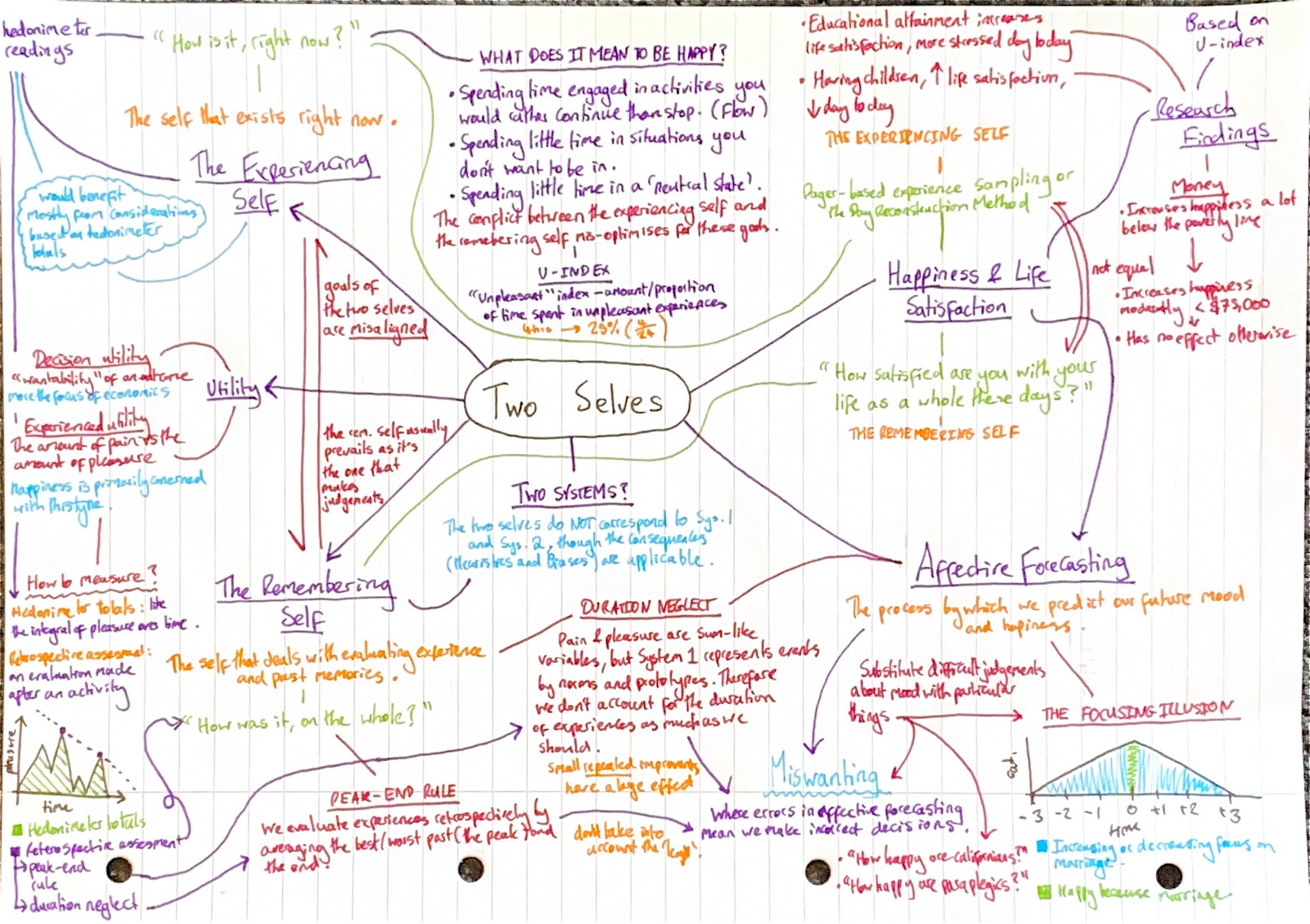 Two selves mindmap